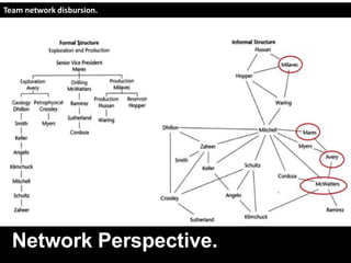 DaNetwork Perspective.
Team network disbursion.
 