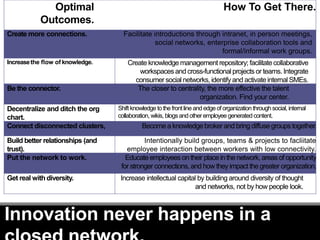 DaInnovation never happens in a
Optimal
Outcomes.
How To Get There.
Create more connections. Facilitate introductions through intranet, in person meetings,
social networks, enterprise collaboration tools and
formal/informal work groups.
Increasethe flow of knowledge. Create knowledge management repository; facilitatecollaborative
workspacesand cross-functionalprojects or teams. Integrate
consumersocialnetworks, identifyand activateinternalSMEs.
Be the connector. The closer to centrality, the more effective the talent
organization. Find your center.
Decentralize and ditch the org
chart.
Shift knowledge tothefrontline andedgeof organization throughsocial, internal
collaboration, wikis, blogs andotheremployee generatedcontent.
Connect disconnected clusters, Becomea knowledge broker and bring diffuse groups together.
Build better relationships (and
trust).
Intentionally build groups, teams & projects to facliitate
employee interaction between workers with low connectivity.
Put the network to work. Educate employees on their place in the network, areas of opportunity
for stronger connections, and how they impact the greater organization.
Get real with diversity. Increase intellectual capital by building around diversity of thought
and networks, not by how people look.
 