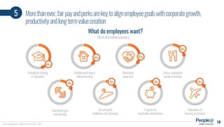 5 Morethanever,fairpayandperksarekeytoalignemployeegoalswithcorporategrowth,
productivityandlongtermvaluecreation
Source: Accountemps, “Employee perks that work”, 2014
Subsidized gym
membership
On site perks
(childcare, dry cleaning)
Relocation of
housing assistance
Program for
charitable contributions
Flexible work hours/
telecommuting
Mentoring
programs
Free or subsidized
snacks or lunches
Subsidized training
or education
45%
14%
35% 33%
24%
What do employees want?
(% of affirmative answers)
19%
15% 15%
a company
10
 