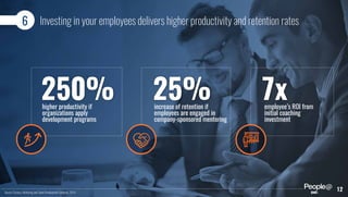 Source: Chronus, Mentoring and Talent Development Solutions, 2014.
6 Investing in your employees delivers higher productivity and retention rates
250%higher productivity if
organizations apply
development programs
25%increase of retention if
employees are engaged in
company-sponsored mentoring
7xemployee’s ROI from
initial coaching
investment
12
 