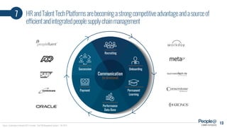 7
Source: Cornerstone on Demand 2015. Forrester, “SaaS HR Management Systems”, Q4-2014.
HRandTalentTechPlatformsarebecomingastrongcompetitiveadvantageandasourceof
efficientandintegratedpeoplesupplychainmanagement
Communication
(bi-directional)
Onboarding
Recruiting
Succession
Permanent
Learning
Payment
Performance
Data Base
a company
13
 