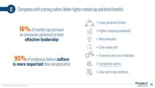 Companieswithastrongculturedeliverhighermarketcapanddirectbenefits8
Source: Deloitte, “Global human capital trends”, 2015.
16% of market cap premium
on companies perceived to have
effective leadership
95%of employees believe culture
is more important than compensation
Lower personnel rotation
Higher employee productivity
More innovation
Clear career path
Teamwork and cross fertilization
Competitive salaries
Clear and strong incentives
(“if I can bring my dog I´ll charge less”)
a company
14
 