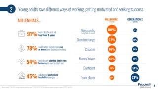 expect to stay in a job
less than 3 years
Narcissistic
I only think of myself
Open to change
Creative
MILLENNIALS
MILLENNIALS... (16-34)
Confident
Team player
Money driven
would rather spend money on
an event over buying something
will choose workplace
flexibility over pay 27%
46%
80%
72%
66%
65%
Young adults have different ways of working, getting motivated and seeking success2
91%
78%
45%
Source: Upwork, “The 2015 millennial majority workforce report”, USA, Oct 2014. HR, “6 millennial retention strategies to adopt in 2015”, Jan 2015.
GENERATION X
(35-55)
20%
28%
34%
35%
73%
54%
54% have already started their own
business or want to start one
a company
4
 
