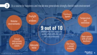 Source: PSFK, “The Future of work”, 2013. Forbes - Entrepreneurs, 2013.
Asasourceforhappinessandmoralenewgenerationsstronglycherishworkenvironment3
Open spaces
with private
locations
Daylight
+
windowsModular
environments
Adecuate
noise
Temperature
and
ventilation
Casual
interactions
and planned
events
Furniture
layout
Flex hours
+ casual
dressing
a company
5
9 out of 10people belive their workspace
quality affects attitudes and
increases productivity
 