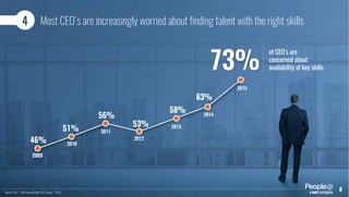 Most CEO´s are increasingly worried about finding talent with the right skills
46%
2009
2010
2011
2012
2013
2014
2015
51%
56%
53%
58%
63%
73%
4
of CEO’s are
concerned about
availability of key skills
Source: PwC, “18th Annual Global CEO Survey”, 2015. a company
8
 