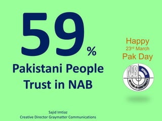 %
Pakistani People
Trust in NAB
Happy
23rd March
Pak Day
Sajid Imtiaz
Creative Director Graymatter Communications
 