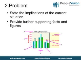 2.Problem State the implications of the current situation Provide further supporting facts and figures 