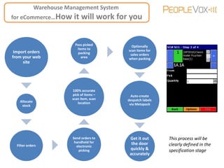 Why ecommerce companies put a warehouse management system in_Peoplevox ...