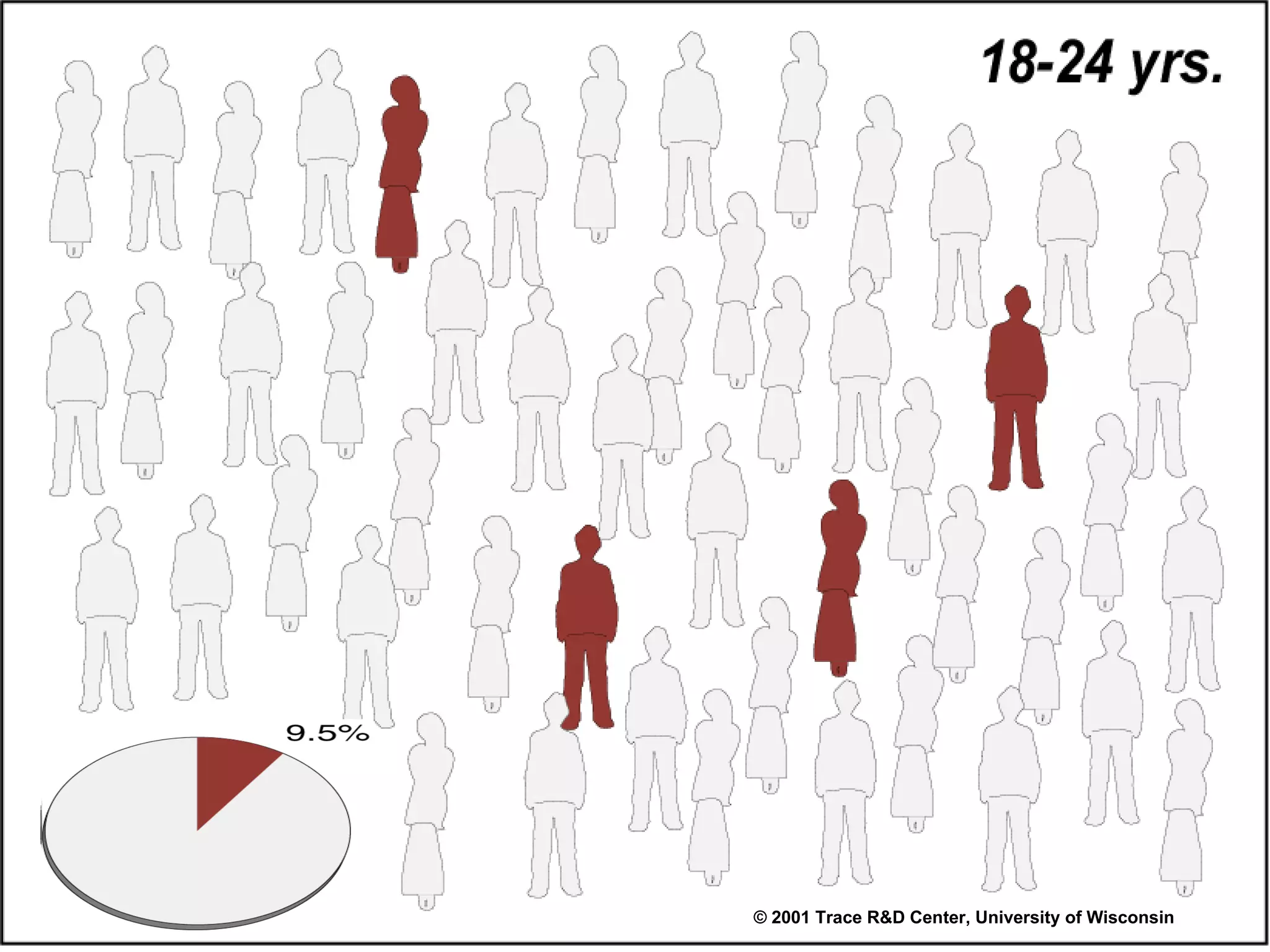 © 2001 Trace R&D Center, University of Wisconsin 