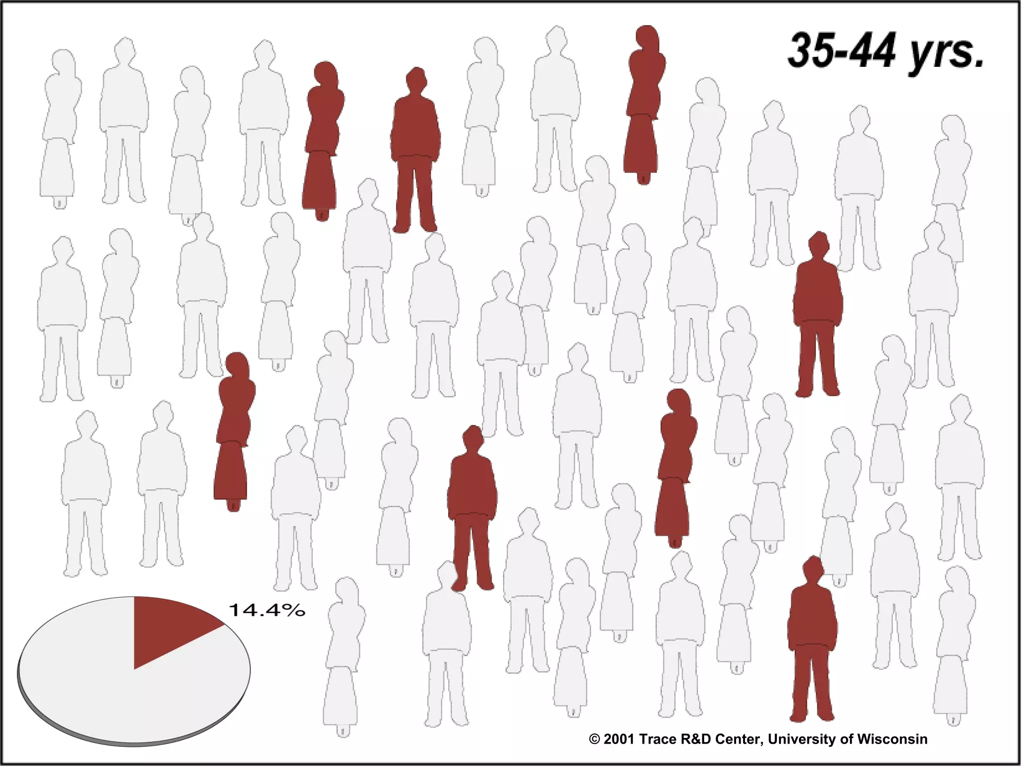 © 2001 Trace R&D Center, University of Wisconsin 