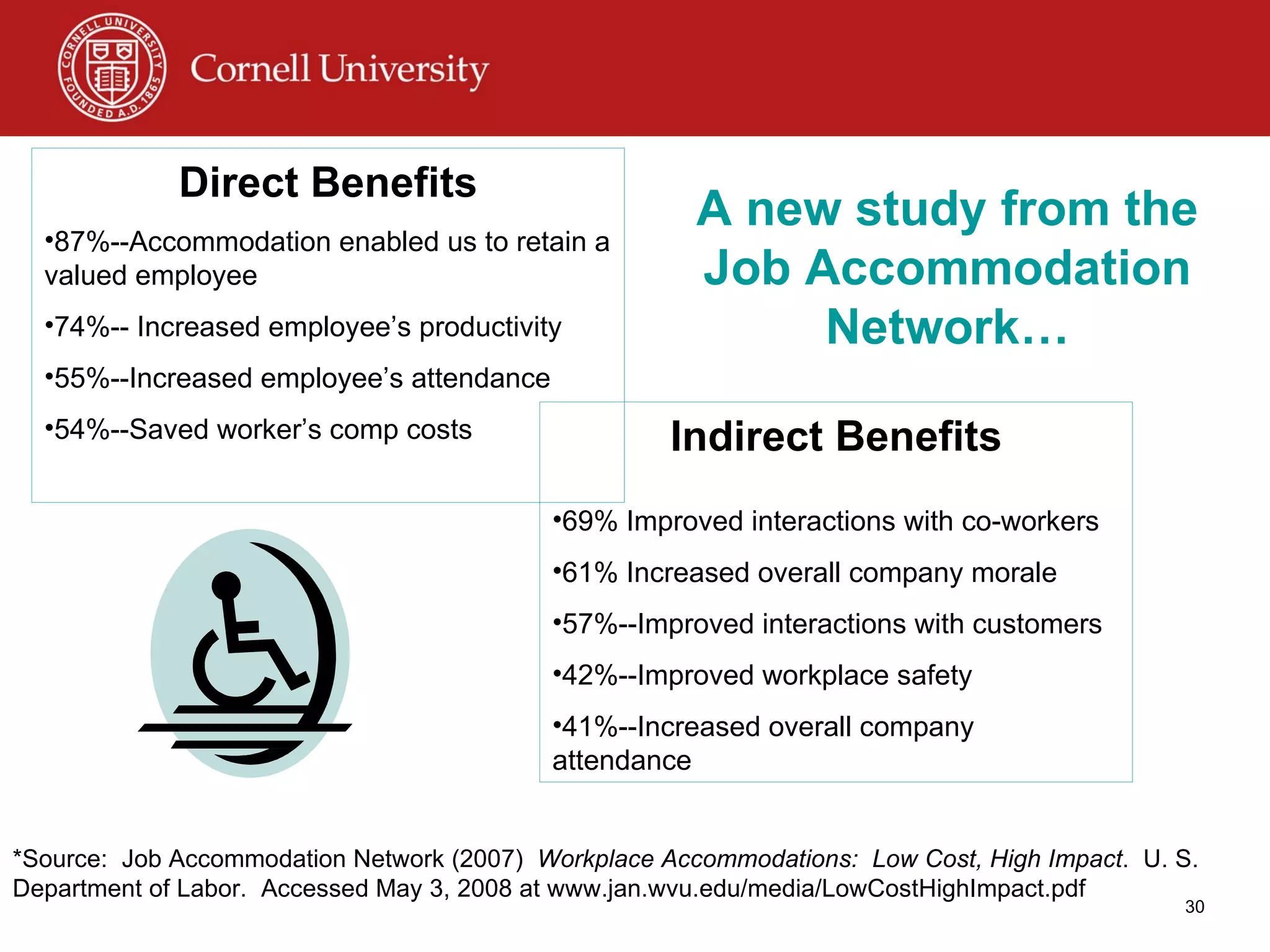 Direct Benefits 87%--Accommodation enabled us to retain a valued employee 74%-- Increased employee’s productivity 55%--Increased employee’s attendance 54%--Saved worker’s comp costs Indirect Benefits 69% Improved interactions with co-workers 61% Increased overall company morale 57%--Improved interactions with customers  42%--Improved workplace safety 41%--Increased overall company attendance A new study from the Job Accommodation Network… *Source:  Job Accommodation Network (2007)  Workplace Accommodations:  Low Cost, High Impact .  U. S. Department of Labor.  Accessed May 3, 2008 at www.jan.wvu.edu/media/LowCostHighImpact.pdf 