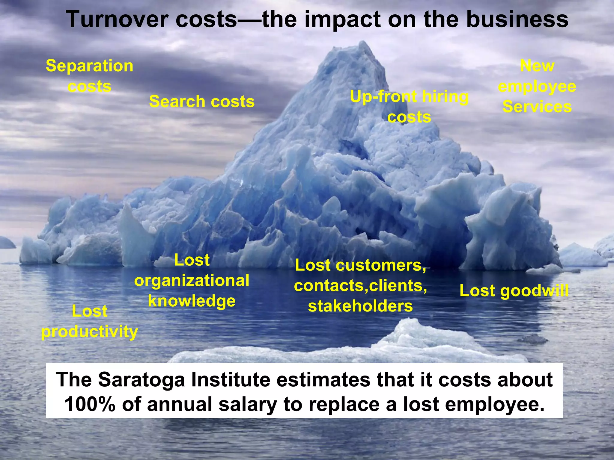 Turnover costs—the impact on the business Search costs Up-front hiring costs Separation costs New employee Services Lost productivity Lost organizational knowledge Lost customers, contacts,clients,stakeholders Lost goodwill The Saratoga Institute estimates that it costs about 100% of annual salary to replace a lost employee. 