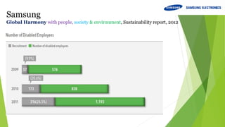 Samsung
Global Harmony with people, society & environment, Sustainability report, 2012
 