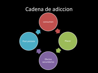 Cadena de adiccion
consumen
Placer
Efectos
secundarios
Post psicosis
 