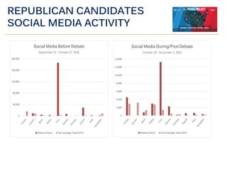 REPUBLICAN CANDIDATES
SOCIAL MEDIA ACTIVITY
0
40,000
80,000
120,000
160,000
200,000
Social Media Before Debate
September 2...