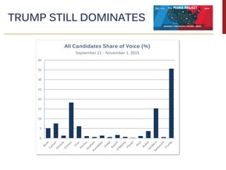 TRUMP STILL DOMINATES
0
5
10
15
20
25
30
35
40
All Candidates Share of Voice (%)
September 21 - November 1, 2015
 