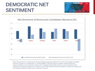 DEMOCRATIC NET
SENTIMENT
-75
-50
-25
0
25
50
75
Clinton Sanders O'Malley Webb Chafee Biden*
Net Sentiment of Democratic Ca...