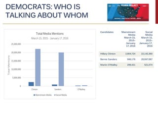 DEMOCRATS: WHO IS
TALKING ABOUT WHOM?
Candidates Mainstream
Media
March 15,
2015–
January
17, 2016
Social
Media
March 15,
...
