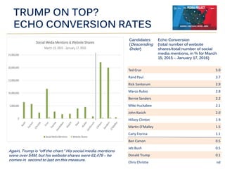 TRUMP ON TOP?
ECHO CONVERSION RATES
Candidates
(Descending
Order)
Echo Conversion
(total number of website
shares/total nu...