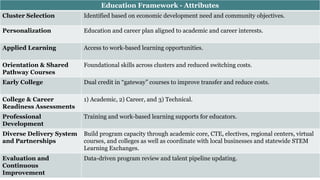 Education Framework - Attributes
Cluster Selection         Identified based on economic development need and community objectives.

Personalization           Education and career plan aligned to academic and career interests.

Applied Learning          Access to work-based learning opportunities.

Orientation & Shared      Foundational skills across clusters and reduced switching costs.
Pathway Courses
Early College             Dual credit in “gateway” courses to improve transfer and reduce costs.

College & Career          1) Academic, 2) Career, and 3) Technical.
Readiness Assessments
Professional              Training and work-based learning supports for educators.
Development
Diverse Delivery System   Build program capacity through academic core, CTE, electives, regional centers, virtual
and Partnerships          courses, and colleges as well as coordinate with local businesses and statewide STEM
                          Learning Exchanges.
Evaluation and            Data-driven program review and talent pipeline updating.
Continuous
Improvement                                                                                               13
 
