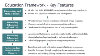 Education Framework - Key Features
                 •   Grades P-6: Build STEM skills through authentic learning experiences.
Elementary and
 Middle School   •   Grades 7-8: Education and career plan development.


                 •   Orientation level courses coordinated with adult bridge programs.
  Secondary
  Education      •   Common course infrastructure across multiple pathways.
  9th and 10th   •   Work-based learning as central part of program completion.


                 •   Assessments that measure academic, employability, and technical skills.
  Secondary
  Education      •   Students begin college-level work in pathways level courses.
 11th and 12th   •   Adult bridge program completers enter gateway courses.


                 •   Transitions and credit articulation as part of pathway progression.
Postsecondary
Education and    •   Portfolio developed through completing degree programs, attaining
   Careers           credentials, and building lifelong and life-wide professional networks.
 