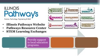 • Illinois Pathways Website
• Pathways Resource Center
• STEM Learning Exchanges

               Provide support
               to local education
               programs.
 