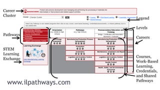 Career
Cluster
                       Legend

                       Levels
Pathways
                       Careers

STEM
Learning
                       Courses,
Exchange
                       Work-Based
                       Learning,
                       Credentials,
                       and Shared
                       Pathways
  www.ilpathways.com
 