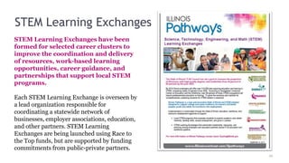 STEM Learning Exchanges
STEM Learning Exchanges have been
formed for selected career clusters to
improve the coordination and delivery
of resources, work-based learning
opportunities, career guidance, and
partnerships that support local STEM
programs.

Each STEM Learning Exchange is overseen by
a lead organization responsible for
coordinating a statewide network of
businesses, employer associations, education,
and other partners. STEM Learning
Exchanges are being launched using Race to
the Top funds, but are supported by funding
commitments from public-private partners.
                                                19
 