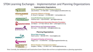 STEM Learning Exchanges – Implementation and Planning Organizations
                                              Implementation Organizations
                                         Illinois Foundation for Future Farmers of America
                                         Jess Smithers / 217‐893‐0091 / jsmithers@agriculturaleducation.org

                                         University of Illinois at Chicago
                                         Dr. Bruce C. Neimeyer / 312-996‐8820 / neimeyer@uic.edu

                                         CompTIA Workforce Development LLC
                                         Gretchen Koch / 630-678-8425 / gkoch@comptia.org

                                         Illinois Manufacturers Association Education Foundation
                                         Jim Nelson / 217-522-1240 ext. 3023 / jnelson@ima-net.org

                                         Illinois Science and Technology Institute
                                         Erin Lane / 312-239-0326 / elane@istcoalition.org


                                                  Planning Organizations
                                         Illinois State University
                                         David Loomis / 309-438-7979 / dloomis@ilstu.edu

                                         Chicagoland Chamber of Commerce
                                         Peggy Luce / 312-494-6745 / pluce@chicagolandchamber.org


                                         Illinois Chamber of Commerce Foundation
                                         Douglas L. Whitley / 312-983-7103 / dwhitley@ilchamber.org

  Note: Currently, the Architecture and Construction Career Cluster does not have an implementation or planning organization.
 