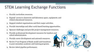 STEM Learning Exchange Functions
1. Provide curriculum resources.
2. Expand access to classroom and laboratory space, equipment, and
   related educational resources.
3. Support student organizations and their major activities.
4. Provide internships and other work-based learning opportunities.
5. Sponsor challenges and provide project management resources.
6. Provide professional development resources for teachers and
   school administrators.
7. Provide career development and outreach resources.
8. Review P-20 Program of Study model and transitions
   to post-secondary academic and training programs.
9. Review talent pipeline performance.
                                                                      24
 