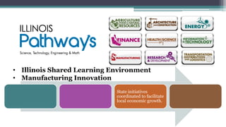 • Illinois Shared Learning Environment
• Manufacturing Innovation
                            State initiatives
                            coordinated to facilitate
                            local economic growth.
 