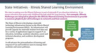 State Initiatives – Illinois Shared Learning Environment
The state is making sure the Illinois Pathways is part of statewide P-20 education initiatives. P-20
means education that spans early childhood through adult life-long learning. For example, Illinois
Pathways are integral to plans for the Illinois Shared Learning Environment to provide
a common platform for all Exchanges to network and host content.

The State of Illinois is developing a statewide                             STEM
technology infrastructure known as the Illinois Shared                     Learning
Learning Environment (ISLE). Its infrastructure will                       Exchange
                                                                           Resources
provide capacity for statewide student-level data and                                           Other
for a variety of applications (apps) to support P-20                                         Applications
                                                          Illinois
education, including: academic education, career and                                        for Education
                                                         Pathways
technical education, and workforce development                                                and Career
programs.                                                                                   Development

It will advance the personalization of learning and                             ISLE
empower P-20 and workforce users to manage their                            Technology
academic and career pathways.                                              Infrastructure
 