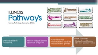 Grow Economy:
                                              State initiatives
Define education   Provide support to local                               • Start and expand business
                                              coordinated to facilitate
framework.         education programs.                                    • Hire more qualified workers
                                              local economic growth.
 