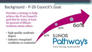 Background - P-20 Council’s Goal
Provides a strategy to help
achieve the P-20 Council’s
goal that by 2025, at least
60 percent of Illinois
residents attain either:
                                    50%
                                          60%
• high-quality academic
  degree                      40%
• industry recognized
  certificate or credential
 