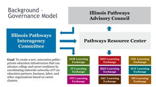 Background –                                               Illinois Pathways
Governance Model                                           Advisory Council


  Illinois Pathways
      Interagency                                     Pathways Resource Center
       Committee

Goal: To create a new, innovative public-   AGR Learning       MFG Learning    TDL Learning
private education infrastructure that can     Exchange          Exchange        Exchange
advance college and career readiness by
                                             IT Learning       R&D Learning    EGY Learning
coordinating statewide networks of P-20
                                              Exchange           Exchange       Exchange
education partners, business, labor, and
other organizations based on career         FIN Learning       A&C Learning    HS Learning
clusters.                                     Exchange          Exchange        Exchange
 