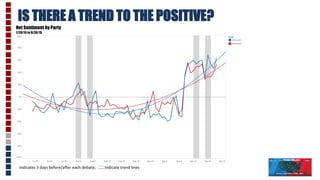 Indicates 3 days before/after each debate; Indicate trend lines
IS THERE A TREND TO THE POSITIVE?
 