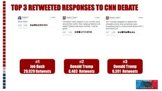 TOP 3 RETWEETED RESPONSES TO CNN DEBATE
#2
Donald Trump
8,403 Retweets
#1
Jeb Bush
29,929 Retweets
#3
Donald Trump
6,391 R...