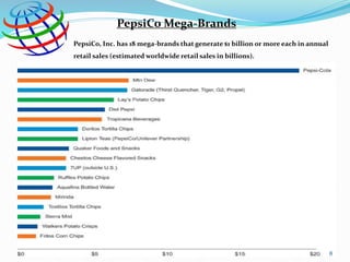 PepsiCo Mega-Brands
PepsiCo, Inc. has 18 mega-brands that generate $1 billion or more each in annual
retail sales (estimated worldwide retail sales in billions).
8
 