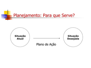 Planejamento: Para que Serve? Plano de Ação Situação Atual Situação Desejada 