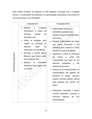 Este campo formativo se organiza en dos aspectos: Lenguaje oral y Lenguaje
escrito. A continuación se presentan los aprendizajes esperados y las formas en
que se favorecen y se manifiestan.


                                 Lenguaje oral                                Lenguaje escrito

                            Obtiene           y       comparte         Utiliza textos diversos en
                             información a través de                     actividades guiadas o por
                             diversas          formas          de        iniciativa propia, e identifica para
                             expresión oral.                             qué sirven.
                            Utiliza     el   lenguaje        para      Expresa gráficamente las ideas
                             regular     su        conducta    en        que quiere comunicar y las
                             distintos             tipos       de        verbaliza para construir un texto
                             interacción con los demás.                  escrito con ayuda de alguien.
                            Escucha y cuenta relatos
Aprendizajes esperados




                                                                        Interpreta o infiere el contenido
                             literarios que forman parte                 de       textos      a      partir   del
                             de la tradición oral.                       conocimiento que tiene de los
                            Aprecia          la      diversidad         diversos      portadores         y   del
                             lingüística de su región y de               sistema de escritura.
                             su cultura.                                Avanza en el reconocimiento de
                                                                         características del sistema de
                                                                         escritura     al    utilizar   recursos
                                                                         propios (marcas, grafías, letras)
                                                                         para expresar por escrito sus
                                                                         ideas.

                                                                        Selecciona, interpreta y recrea
                                                                         cuentos, leyendas y poemas y
                                                                         reconoce          algunas      de    sus
                                                                         características.




                                                                34
 