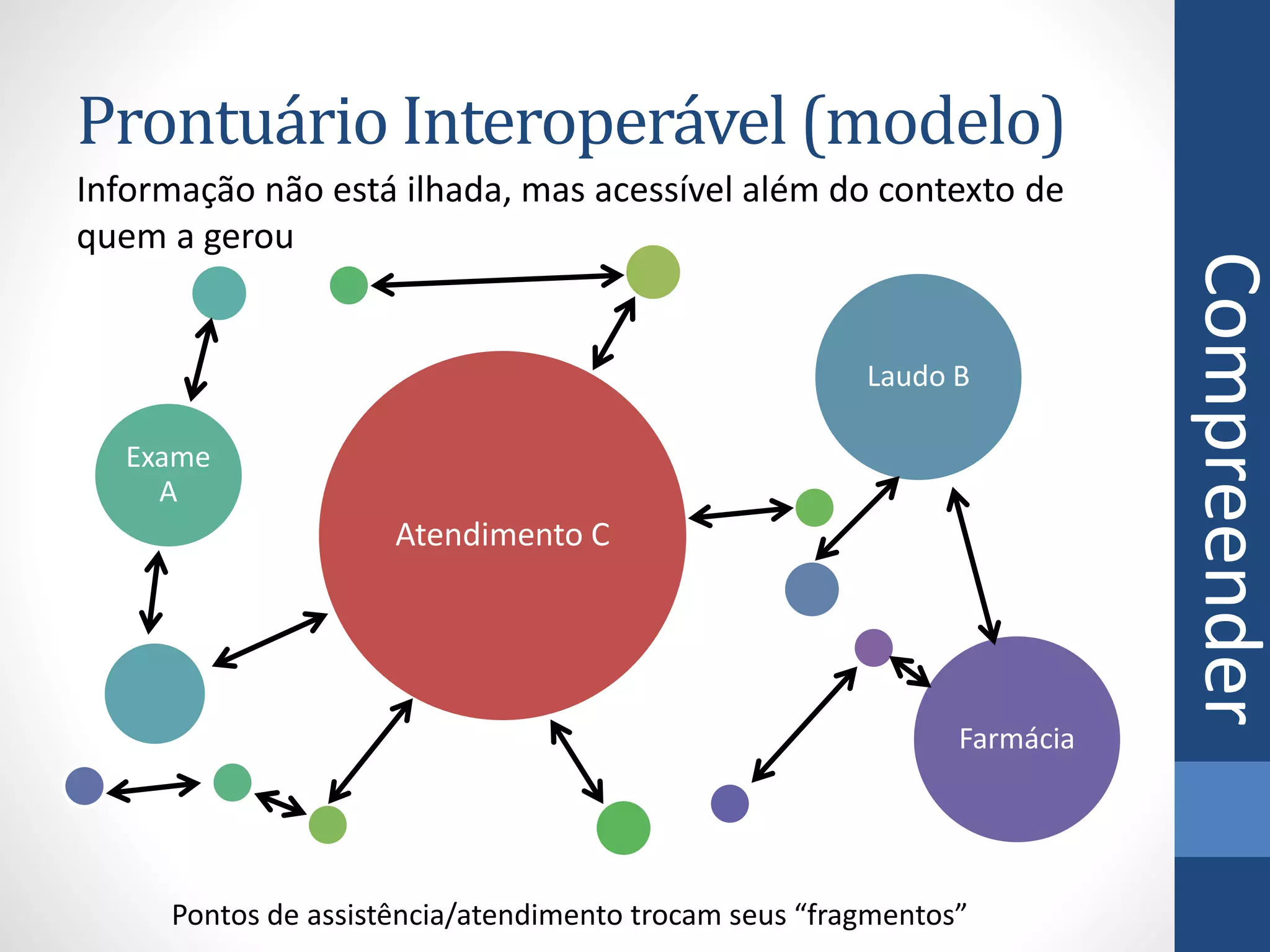 Prontuário Interoperável (modelo)
Atendimento C
Exame
A
Laudo B
Farmácia
Pontos de assistência/atendimento trocam seus “fragmentos”
Informação não está ilhada, mas acessível além do contexto de
quem a gerou
Compreender
 