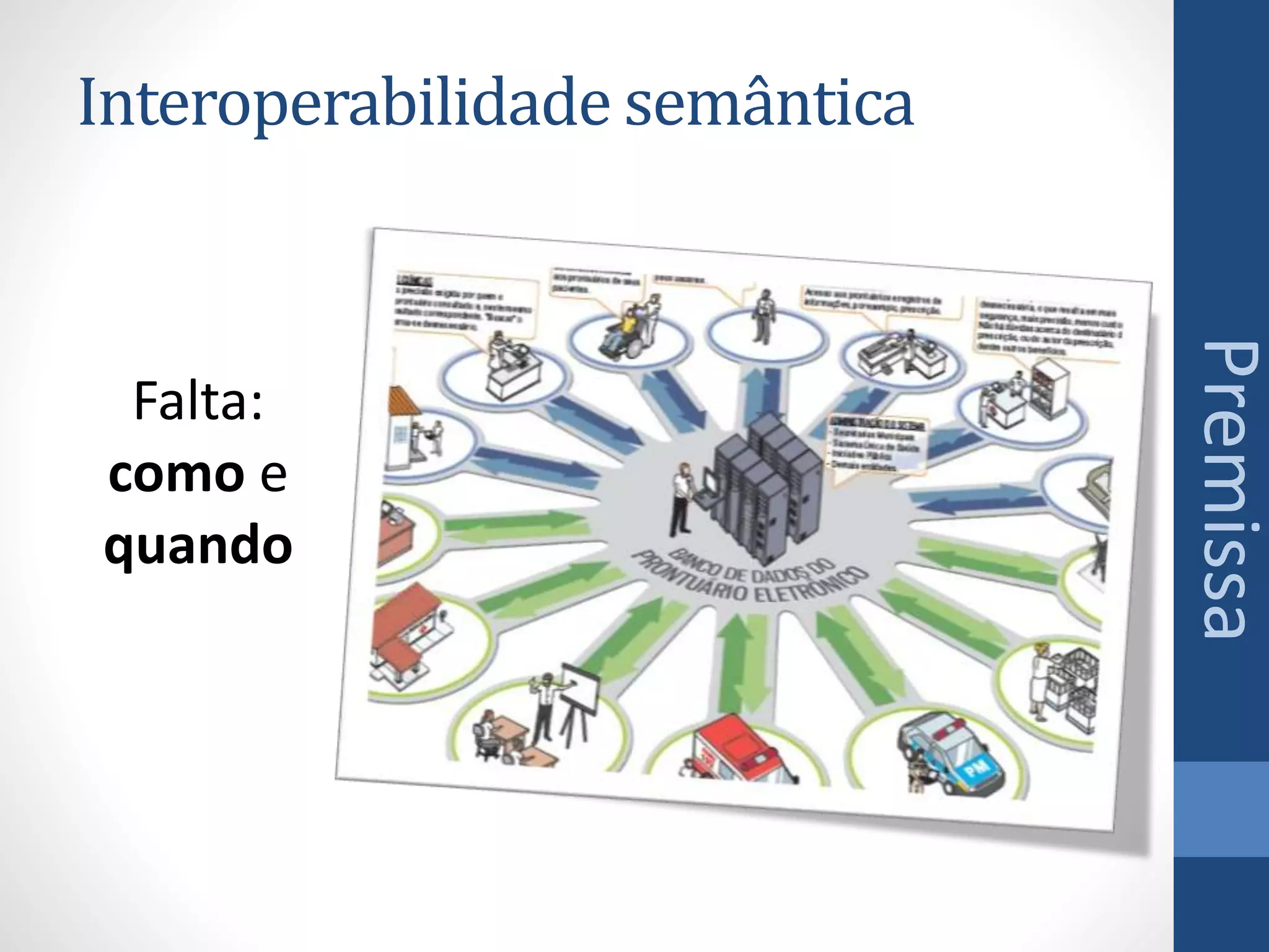 Interoperabilidade semântica
Falta:
como e
quando
Premissa
 