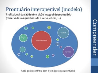 Prontuário interoperável (modelo)
Atendimento C
Exame
A
Laudo B
Farmácia
Cada ponto contribui com e tem acesso ao prontuário
Profissional da saúde têm visão integral do prontuário
(observadas as questões de direito, éticas, …)
Compreender
 
