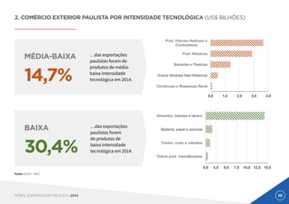 10PERFIL EXPORTADOR PAULISTA 2014
2. COMÉRCIO EXTERIOR PAULISTA POR INTENSIDADE TECNOLÓGICA (US$ BILHÕES)
MÉDIA-BAIXA
14,7%
…das exportações
paulistas foram de
produtos de média-
baixa intensidade
tecnológica em 2014.
BAIXA
30,4%
…das exportações
paulistas foram
de produtos de
baixa intensidade
tecnológica em 2014.
Fonte: DEAEX - MDIC
 