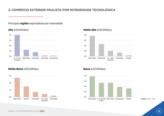 12PERFIL EXPORTADOR PAULISTA 2014
2. COMÉRCIO EXTERIOR PAULISTA POR INTENSIDADE TECNOLÓGICA
Principais regiões exportadoras por intensidade
Alta (US$ bilhões) Média-Alta (US$ bilhões)
Média-Baixa (US$ bilhões) Baixa (US$ bilhões)
Fonte: DEAEX - MDIC
 
