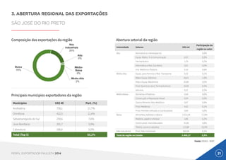 21PERFIL EXPORTADOR PAULISTA 2014
3. ABERTURA REGIONAL DAS EXPORTAÇÕES
SÃO JOSÉ DO RIO PRETO
Composição das exportações da região
Principais municípios exportadores da região
Abertura setorial da região
Fonte: DEAEX - MDIC
Municípios US$ Mi Part. (%)
Andradina 738,1 21,7%
Orindiúva 422,5 12,4%
Sebastianópolis do Sul 259,6 7,6%
Jose Bonifacio 201,7 5,9%
Catanduva 186,6 5,5%
Total (Top 5) 53,1%
Intensidade Setores US$ mi
Participação da
região no setor
Alta Aeronáutica e Aeroespacial - 0,0%
Equip. Rádio, Tv e Comunicação 0,07 0,0%
Farmacêutica 1,75 0,1%
Informática e Mat. Escritório 0,01 0,0%
Inst. Médicos e Ópticos 4,16 0,8%
Média-Alta Equip. para Ferrovia e Mat. Transporte 0,10 0,1%
Máq e Equip. Elétricos 16,01 1,0%
Máq e Equip. Mecânicos 25,80 0,5%
Prod. Químicos (excl. Farmacêuticos) 16,99 0,4%
Veículos 9,57 0,2%
Média-Baixa Borracha e Plasticos 0,58 0,0%
Construção e Reparação Naval 0,04 0,0%
Outros Minerais Não-Metálicos 0,07 0,0%
Prod. Metálicos 4,02 0,1%
Prod. Petróleo refinado e Combustíveis 0,00 0,0%
Baixa Alimentos, bebidas e tabaco 2.513,28 17,6%
Madeira, papel e celulose 2,86 0,2%
Outros prod. manufaturados 31,06 5,6%
Têxteis, couro e calçados 113,84 10,5%
Não Industriais Prod. Não Industriais 660,06 8,1%
Total da região no Estado 3.400,27 5,9%
 