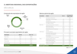 24PERFIL EXPORTADOR PAULISTA 2014
3. ABERTURA REGIONAL DAS EXPORTAÇÕES
SÃO CARLOS
Composição das exportações da região
Principais municípios exportadores da região
Abertura setorial da região
Fonte: DEAEX - MDIC
Municípios US$ Mi Part. (%)
São Carlos 246,7 78,8%
Itirapina 39,7 12,7%
Descalvado 21,1 6,7%
Porto Ferreira 5,6 1,8%
Total (Top 5) 100,0%
Intensidade Setores US$ mi
Participação da
região no setor
Alta Aeronáutica e Aeroespacial - 0,0%
Equip. Rádio, Tv e Comunicação 0,22 0,1%
Farmacêutica 0,13 0,0%
Informática e Mat. Escritório 0,03 0,0%
Inst. Médicos e Ópticos 4,90 1,0%
Média-Alta Equip. para Ferrovia e Mat. Transporte 0,00 0,0%
Máq e Equip. Elétricos 2,12 0,1%
Máq e Equip. Mecânicos 136,14 2,6%
Prod. Químicos (excl. Farmacêuticos) 6,39 0,2%
Veículos 11,92 0,2%
Média-Baixa Borracha e Plasticos 0,92 0,1%
Construção e Reparação Naval - 0,0%
Outros Minerais Não-Metálicos 3,37 0,7%
Prod. Metálicos 3,19 0,1%
Prod. Petróleo refinado e Combustíveis 0,00 0,0%
Baixa Alimentos, bebidas e tabaco 25,97 0,2%
Madeira, papel e celulose 0,38 0,0%
Outros prod. manufaturados 76,49 13,8%
Têxteis, couro e calçados 1,24 0,1%
Não Industriais Prod. Não Industriais 39,77 0,5%
Total da região no Estado 313,17 0,5%
 