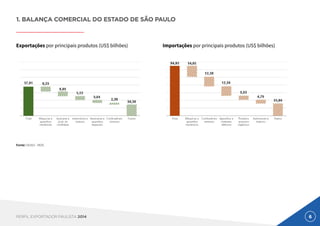 6PERFIL EXPORTADOR PAULISTA 2014
1. BALANÇA COMERCIAL DO ESTADO DE SÃO PAULO
Exportações por principais produtos (US$ bilhões) Importações por principais produtos (US$ bilhões)
Fonte: DEAEX - MDIC
 