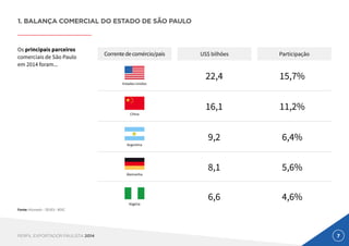 7PERFIL EXPORTADOR PAULISTA 2014
1. BALANÇA COMERCIAL DO ESTADO DE SÃO PAULO
Os principais parceiros
comerciais de São Paulo
em 2014 foram...
Corrente de comércio/país US$ bilhões Participação
Estados Unidos
22,4 15,7%
China
16,1 11,2%
Argentina
9,2 6,4%
Alemanha
8,1 5,6%
Nigéria
6,6 4,6%
Fonte: Aliceweb – DEAEX - MDIC
 