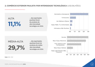 9PERFIL EXPORTADOR PAULISTA 2014
2. COMÉRCIO EXTERIOR PAULISTA POR INTENSIDADE TECNOLÓGICA (US$ BILHÕES)
ALTA
11,1%
…das exportações
paulistas foram
de produtos de
alta intensidade
tecnológica em 2014.
MÉDIA-ALTA
29,7%
…das exportações
paulistas foram de
produtos de média-
alta intensidade
tecnológica em 2014.
Fonte: DEAEX - MDIC
 